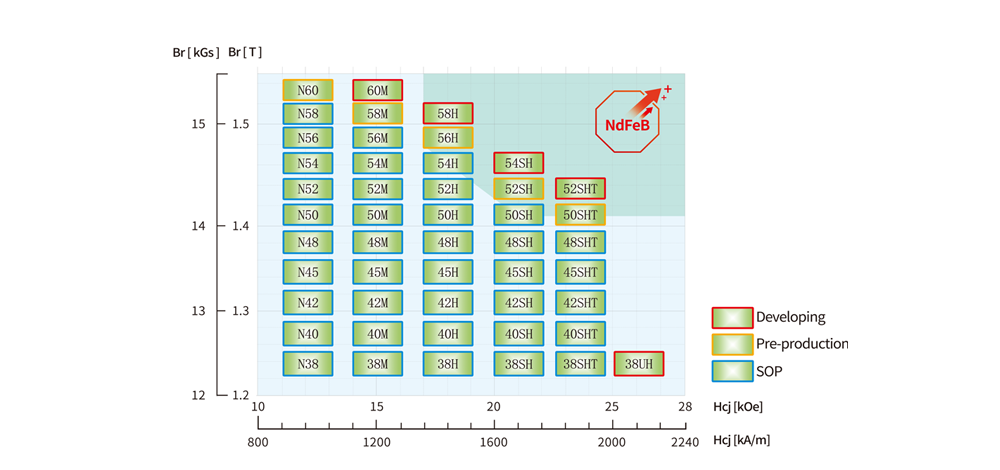 重希土フリープロセス