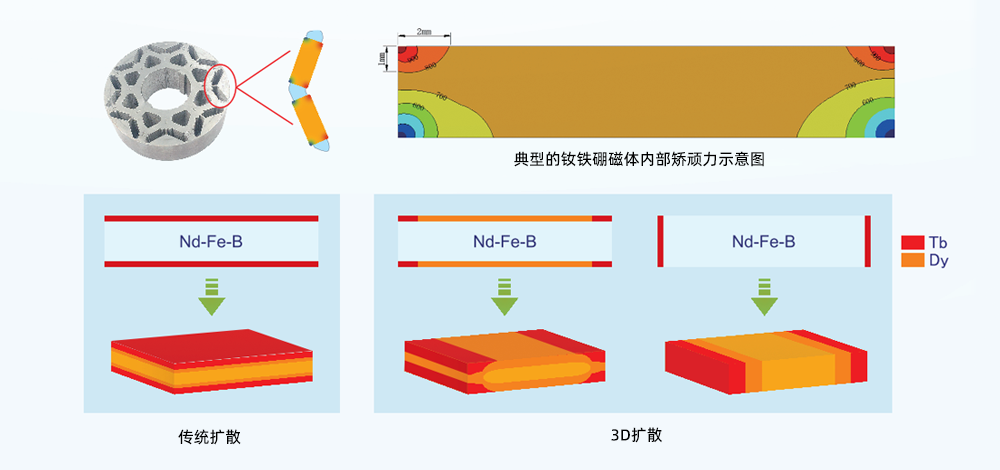 3D擴(kuò)散技術(shù)