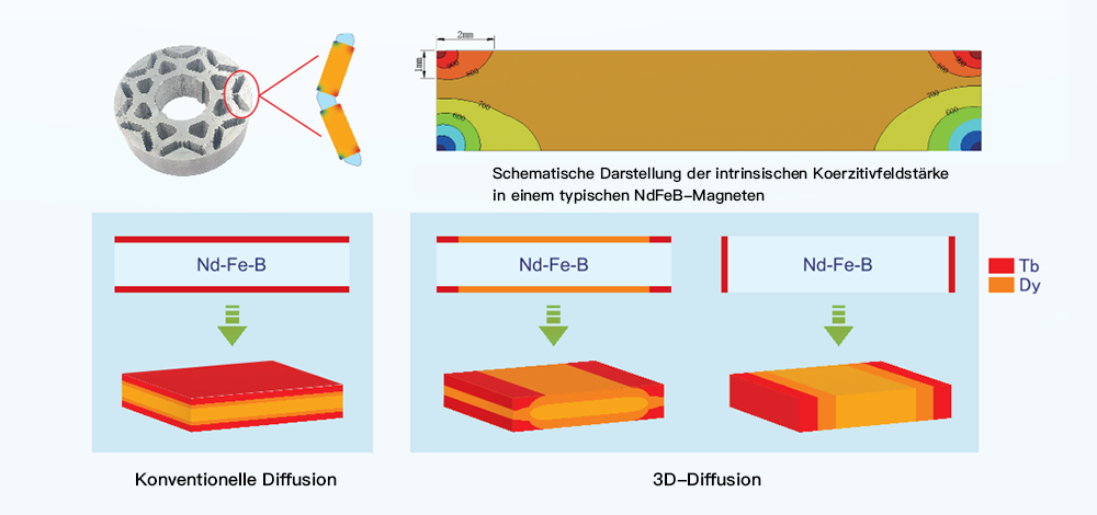 3D<br>Diffusionstechnologie