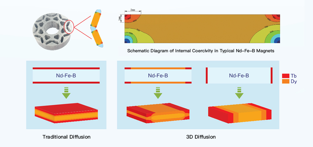 3D Diffusion Technology