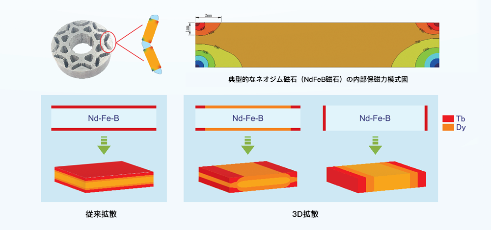 3D拡散技術(shù)